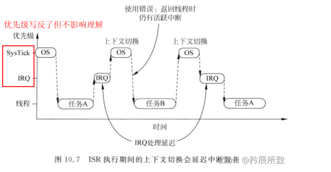 内核的优先级翻转