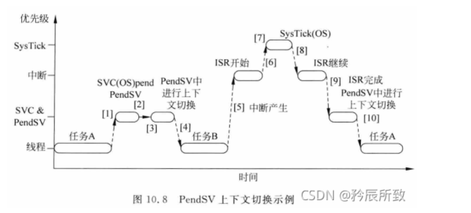 任务正常执行