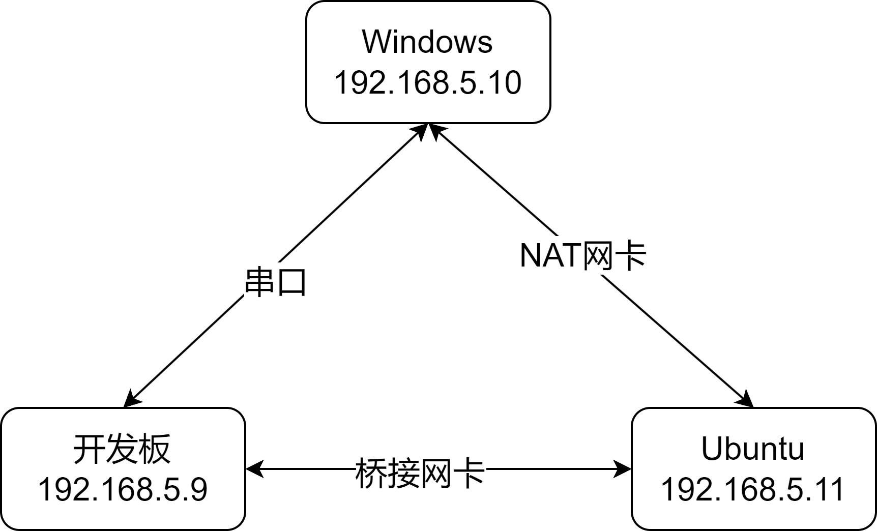 100ask开发板网络拓扑